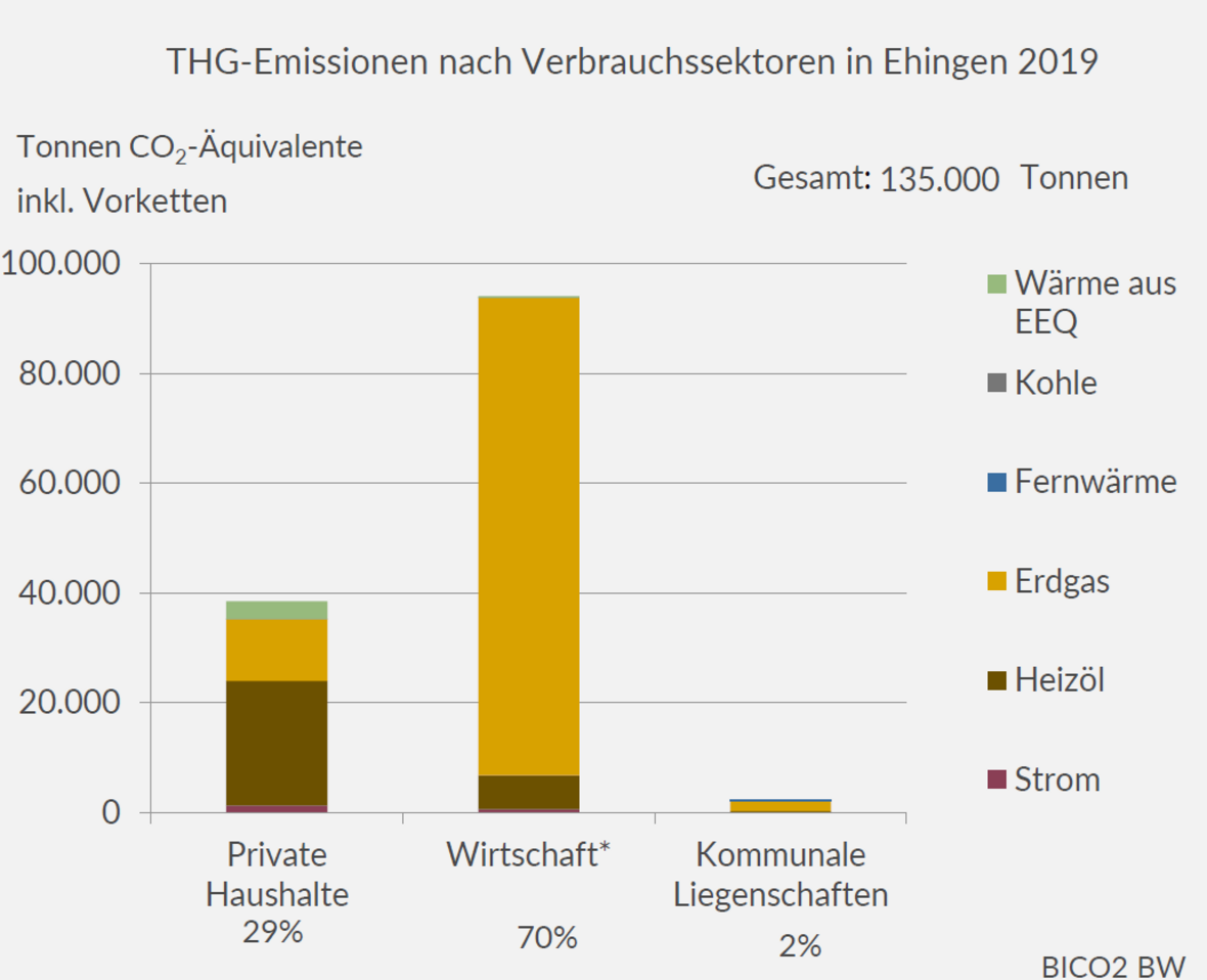 Grafik THG-Emissionen nach Verbrauchssektoren 2019