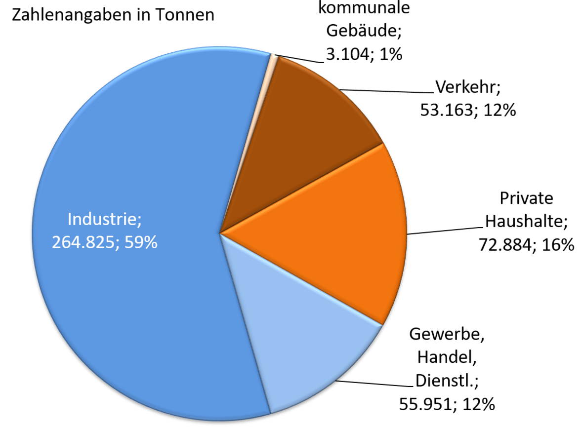 Aufteilung der Treibhausgasemissionen nach Sektoren 2011